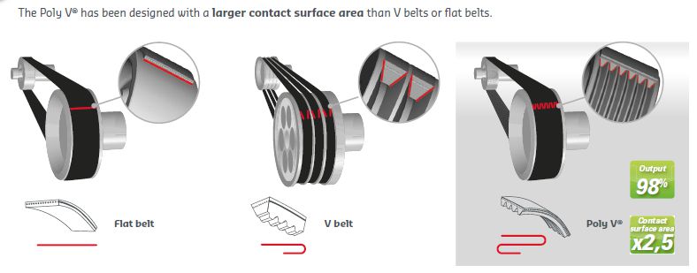 Shows Poly-v belts contact area compared with other types of belts